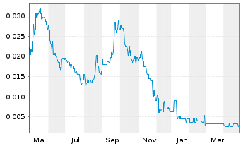 Chart Raiden Resources Ltd. - 1 Year