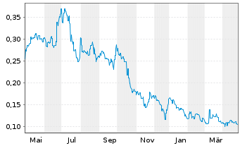 Chart Clearvue Technologies Ltd. - 1 an