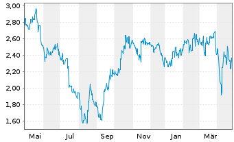 Chart Adriatic Metals PLC - 1 Year