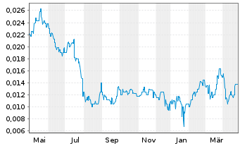 Chart New World Resources Ltd. - 1 an