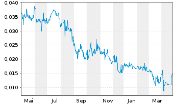 Chart Infinity Lithium Corp. Ltd. - 1 an