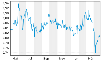 Chart Australian Agricultural Co.Ltd - 1 an