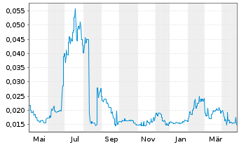 Chart Actinogen Medical Ltd. - 1 Year