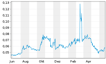 Chart ADX Energy Ltd. - 1 Year
