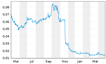 Chart ADX Energy Ltd. - 1 an