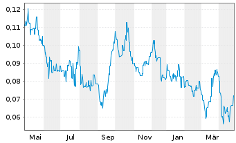 Chart Aura Energy Ltd. - 1 an