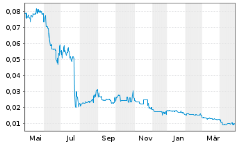 Chart Argosy Minerals Ltd. - 1 Year