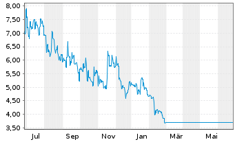 Chart Audio Pixels Holdings Ltd. - 1 an