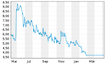 Chart Audio Pixels Holdings Ltd. - 1 an