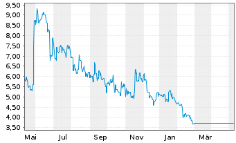 Chart Audio Pixels Holdings Ltd. - 1 Jahr