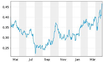 Chart Alkane Resources Ltd. - 1 an