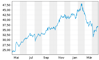 Chart Aristocrat Leisure Ltd. - 1 Year