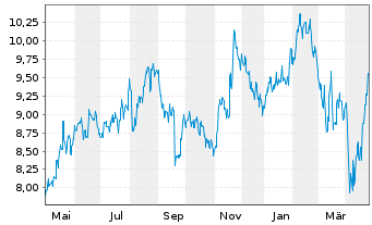 Chart ALS Ltd. - 1 Year