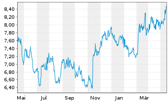Chart ALS Ltd. - 1 Year