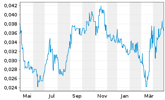 Chart AMA Group Ltd. - 1 Year