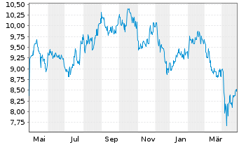 Chart AMCOR PLC CDI - 1 Year