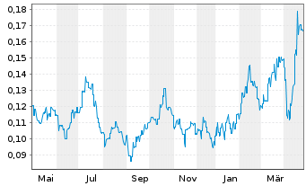 Chart Aurelia Metals Ltd. - 1 Year