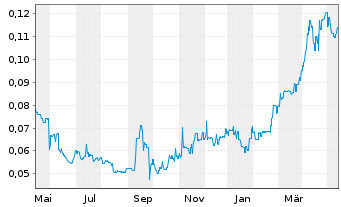Chart Aurelia Metals Ltd. - 1 Year