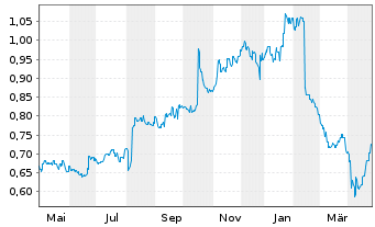 Chart AMP Ltd. - 1 Year