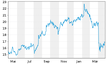 Chart Ansell Ltd. - 1 an