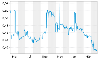 Chart Advance ZincTek Ltd. - 1 an