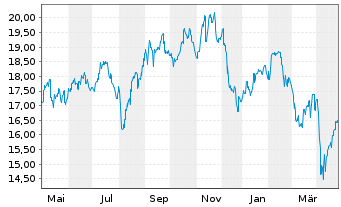 Chart ANZ Group Holdings Ltd. - 1 an