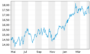 Chart ANZ Group Holdings Ltd. - 1 Jahr