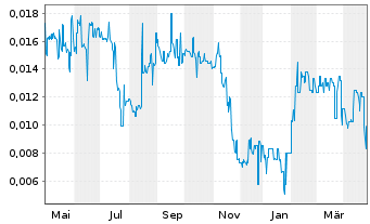 Chart Apollo Minerals Ltd. - 1 Year