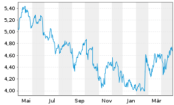 Chart APA Group - 1 Year