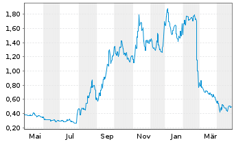 Chart Appen Ltd. - 1 Year