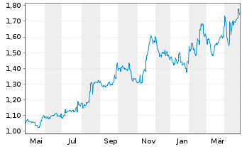 Chart Aspen Group Reg.Stap.Secs - 1 an