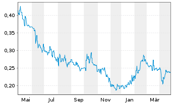 Chart Ardea Resources Ltd. - 1 Year