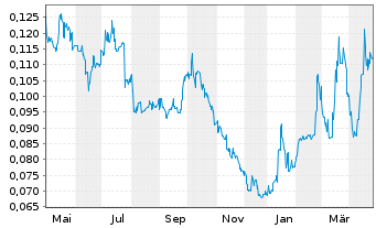 Chart Arafura Rare Earths Ltd. - 1 Year