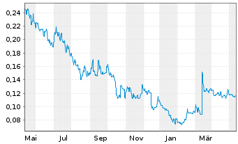 Chart Arafura Rare Earths Ltd. - 1 Year