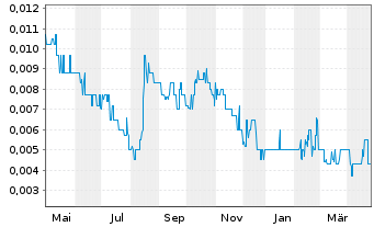 Chart Artemis Resources Ltd. - 1 an