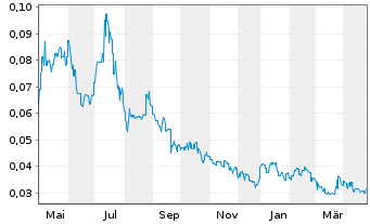 Chart Anson Resources Ltd. - 1 Year