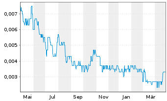 Chart Aspermont Ltd. - 1 Year