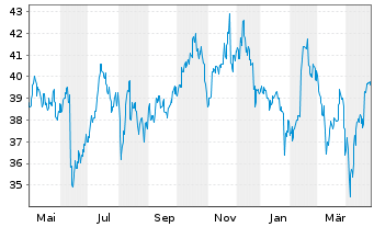 Chart ASX Ltd. - 1 an