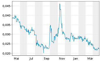 Chart Altech Batteries Ltd. - 1 an