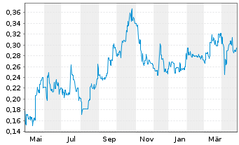 Chart Ausgold Ltd. - 1 Jahr