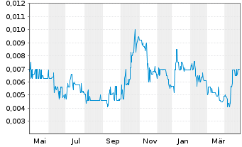 Chart Australian Mines Ltd. - 1 an