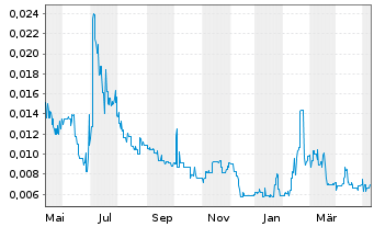 Chart Australian Mines Ltd. - 1 Year