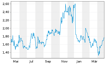 Chart Avita Therapeutics Inc. CDIs - 1 Year