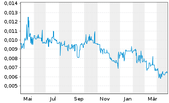 Chart Australian Vanadium Ltd. - 1 Year