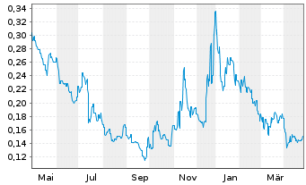 Chart Archer Materials Ltd. - 1 an