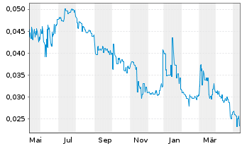 Chart Altamin Ltd. - 1 Year