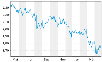 Chart Aurizon Holdings Ltd. - 1 an