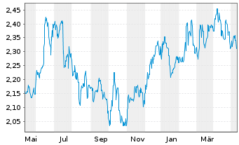 Chart Aurizon Holdings Ltd. - 1 Jahr