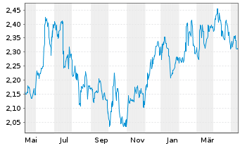 Chart Aurizon Holdings Ltd. - 1 Year