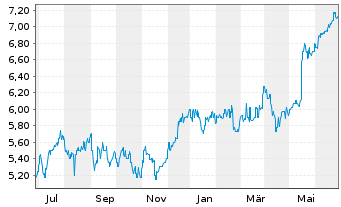 Chart Bendigo Bank Ltd. - 1 Year